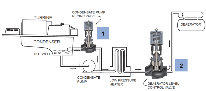 Trimteck diagram showing Condensate System Applications 