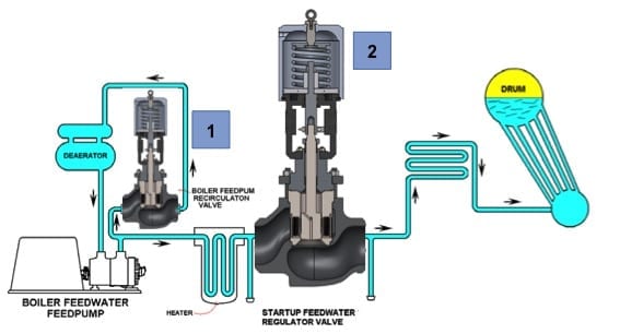 Trimteck diagram showing Feedwater System Applications