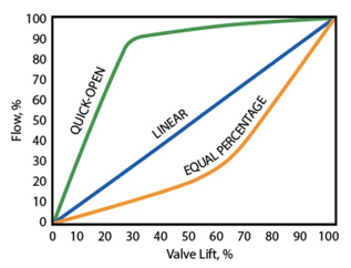 Graph showing the three common types of flow characteristic.