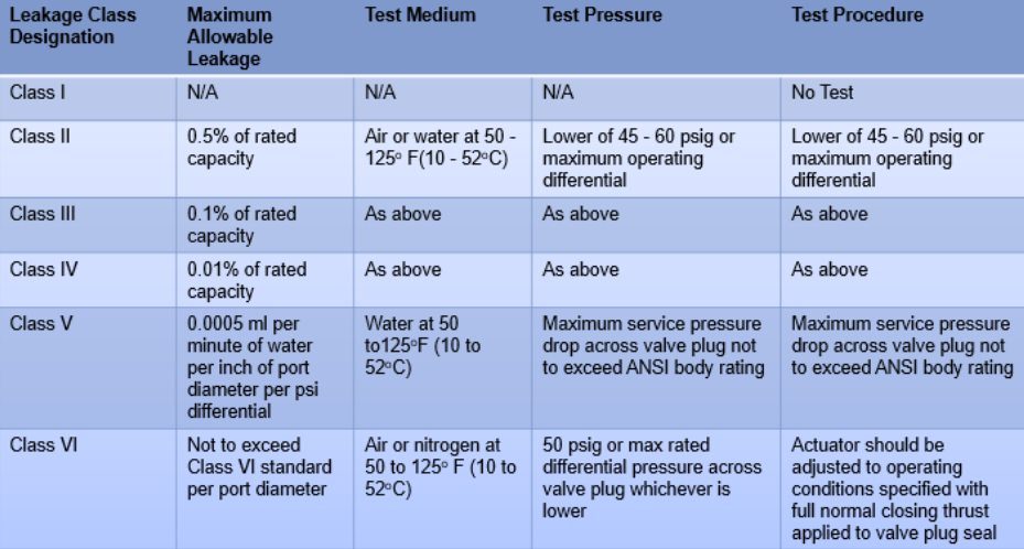 Table showing shutoff requirements from Class I to Class VI.